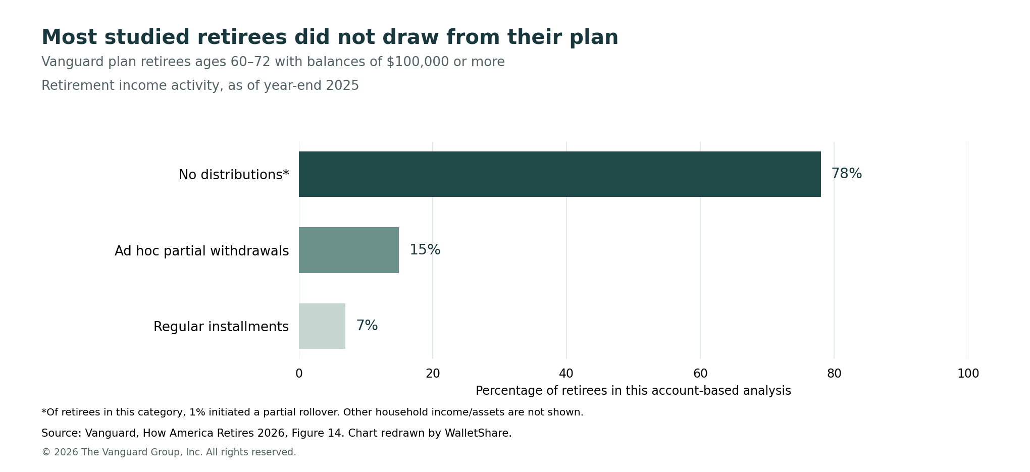 Withdrawal activity among selected Vanguard plan retirees: 78% no distributions, 15% ad hoc partial withdrawals, and 7% regular installments.